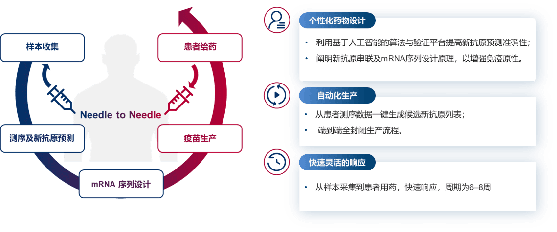 蓝鹊生物个性化肿瘤mRNA疫苗(RQ2500)获伦理批件 将开展临床研究